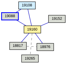 Relationship Graph